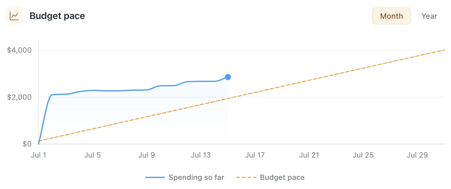 Meli Budget pace chart comparing spending so far with the monthly budget pace