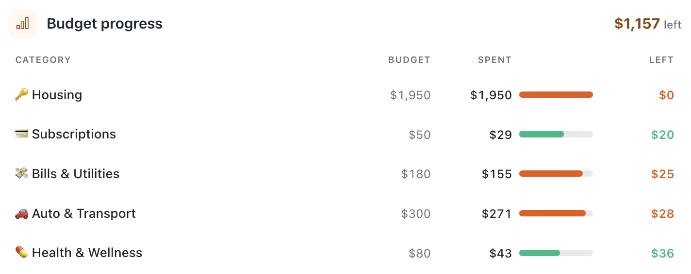 Meli Budget progress showing budget, spending, and amount left by category