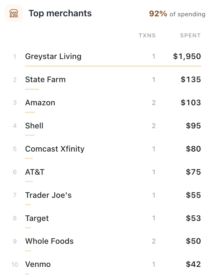 Meli Top merchants list showing transaction counts and spending totals